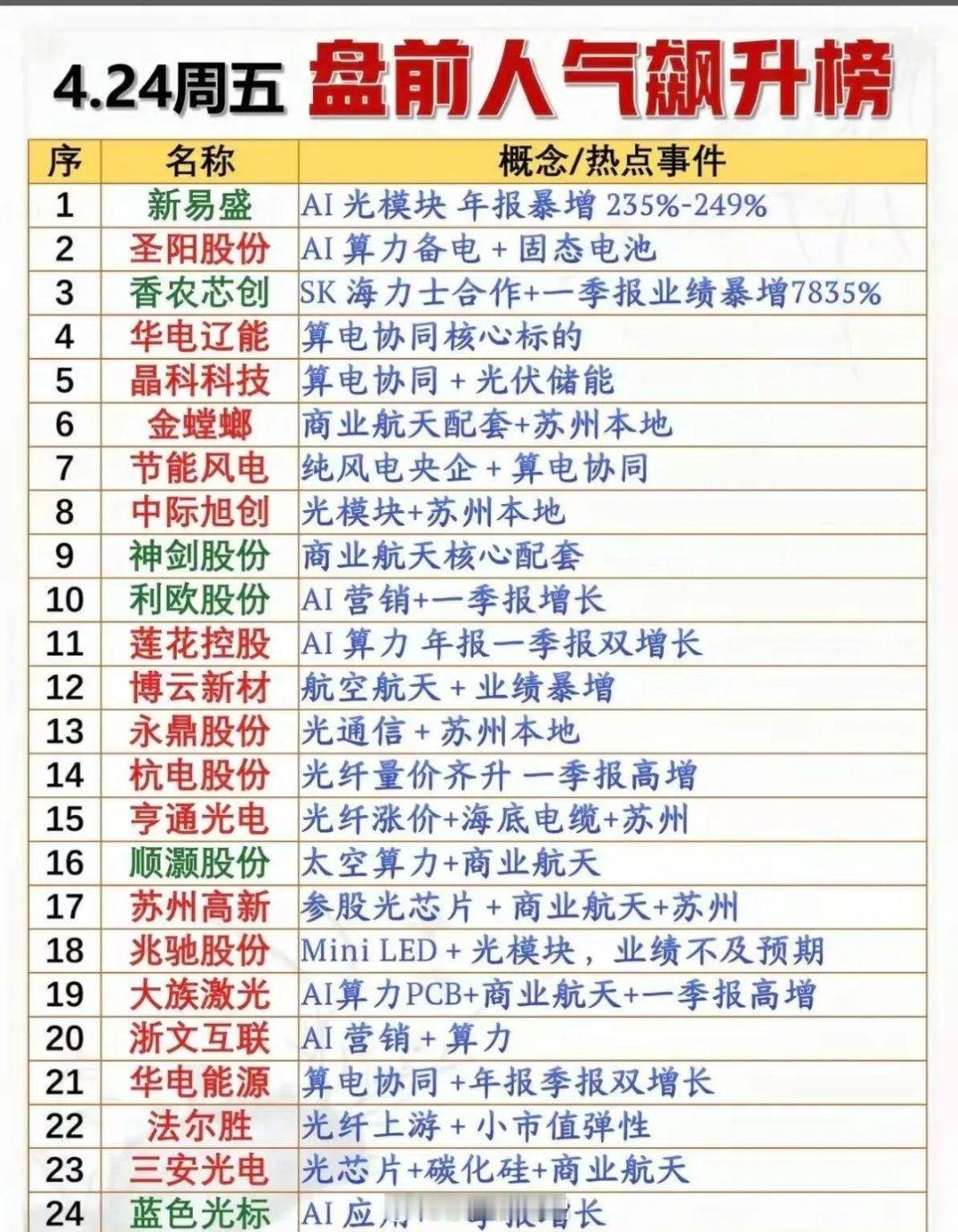 4.24周五盘前人气飙升榜梳理分析！ 
