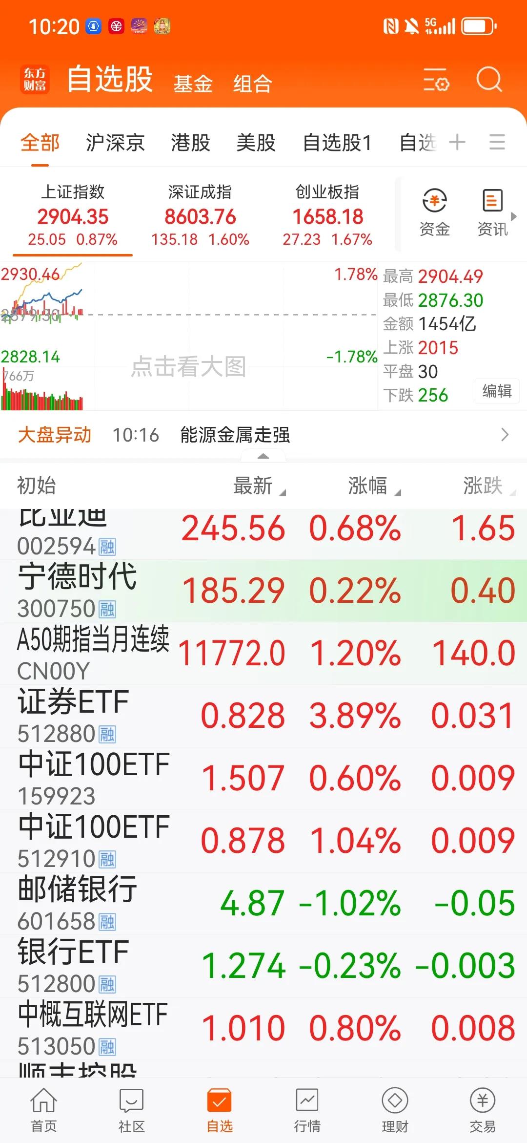 换了一个副村长，A股今天就来了不小动静，可见股民苦做空久也。

其实，没准儿这就
