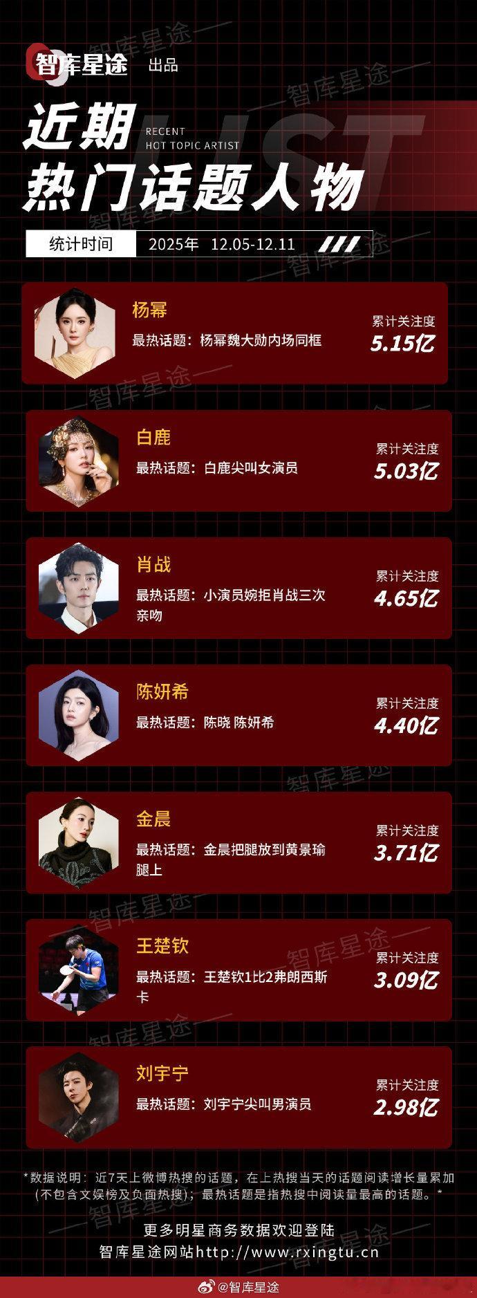 杨幂登顶近期热门话题人物杨幂白鹿肖战近期热门话题人物top3热门话题三足鼎立！杨