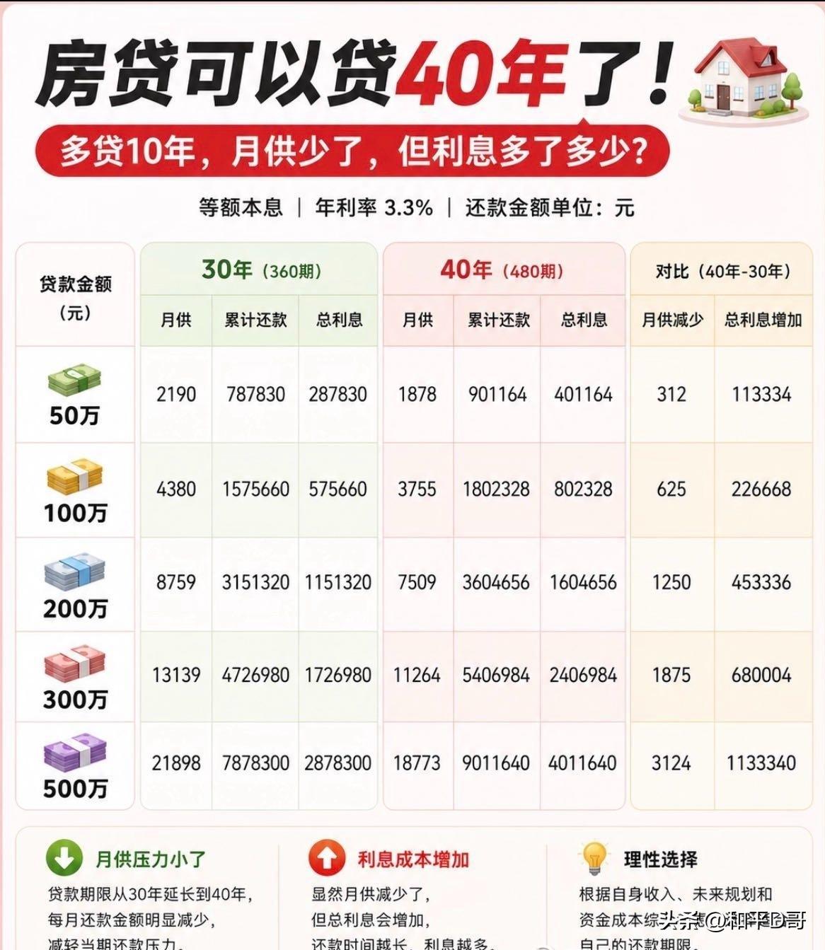 40年房贷新规，到底改变了什么？
 
它不会把房价压低，房子不会因此变得更便宜；