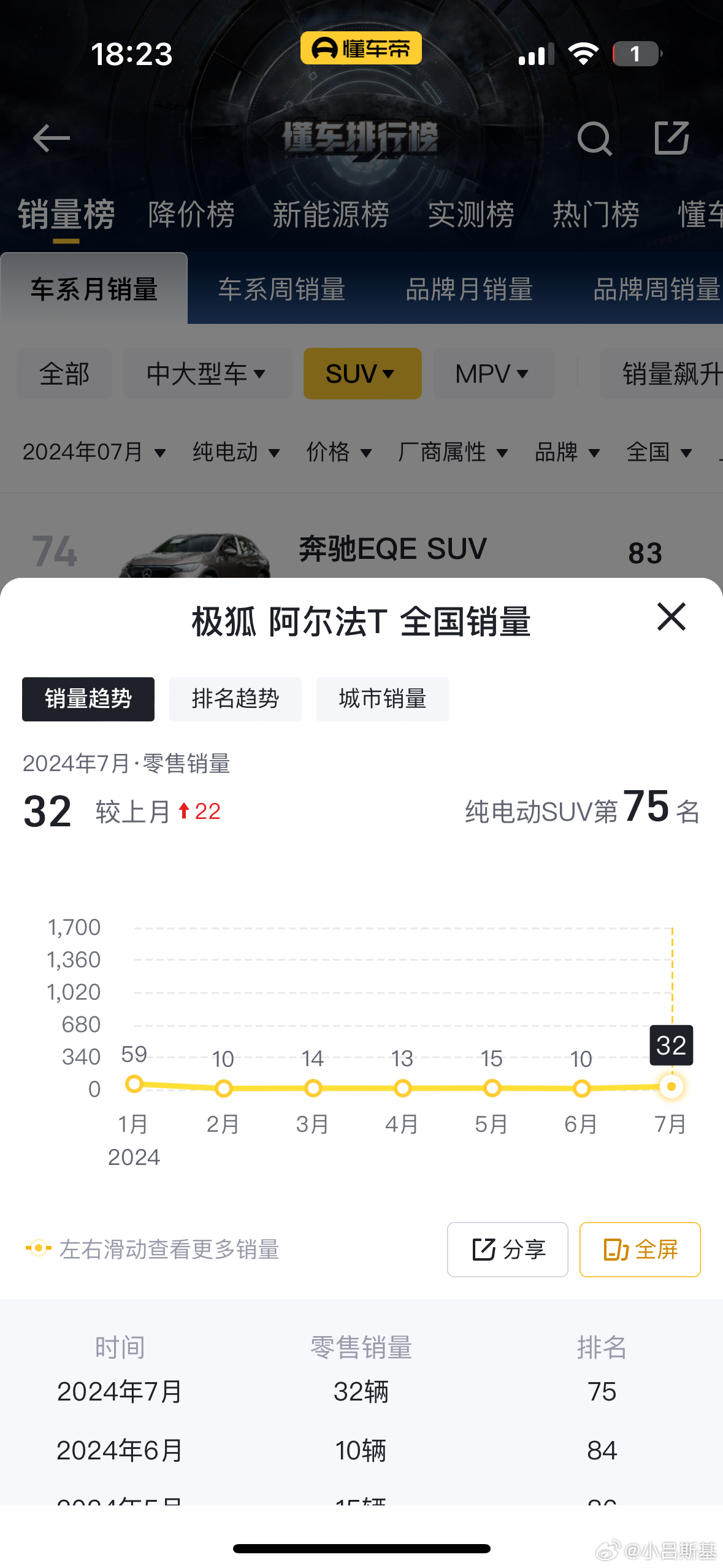随手找了几个销量都一般的车不知道大家知道这些车的共同点吗？阿尔法T、极越01、银