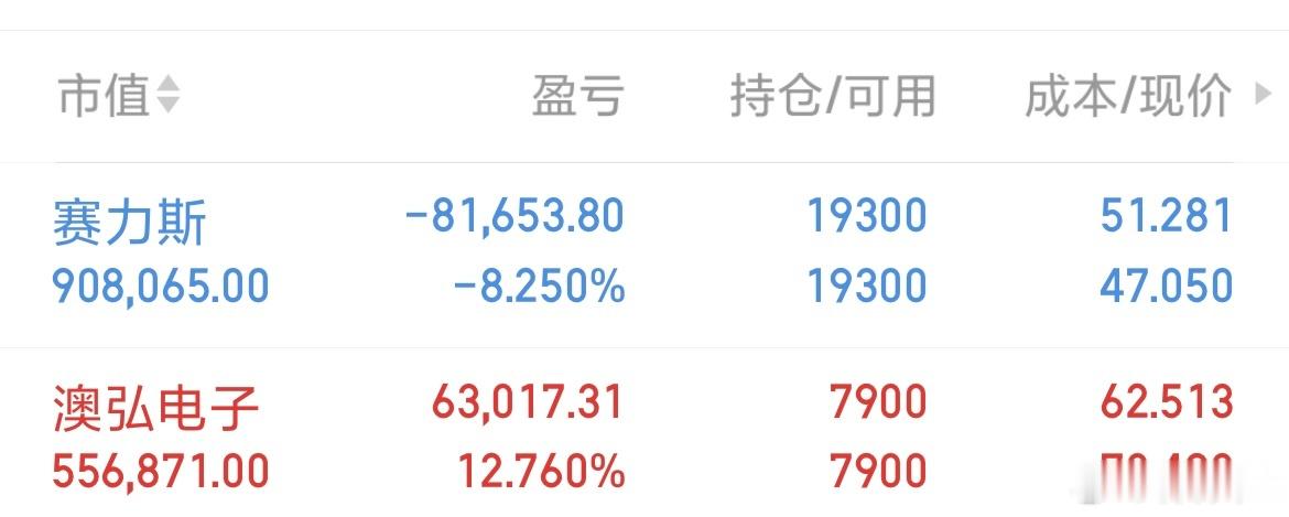 上午市场分化走得很明显，板块之间冰火两重天。说说手上两只持仓。赛力斯汽车这波继续