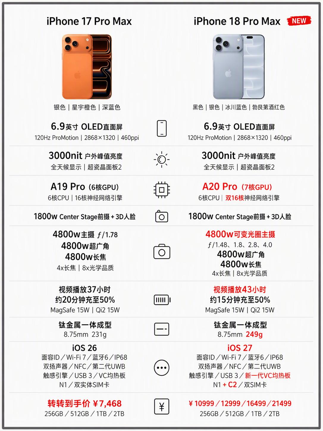 iPhone18Pro 系列的优缺点，对比老款 17Pro 系列，哪个更值得买？