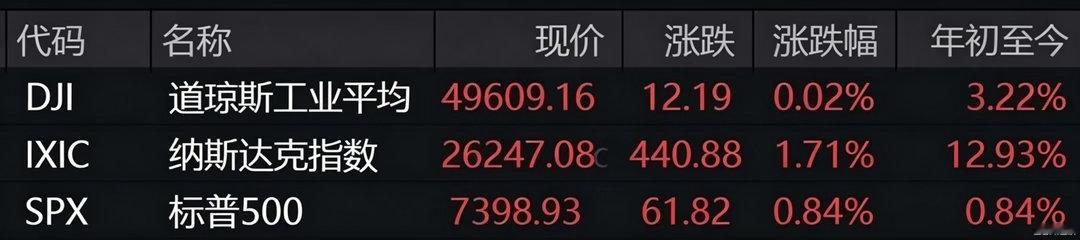 【纳指标普周线六连涨美光科技涨超15%】美东时间周五，美国三大股指全线收涨，道指