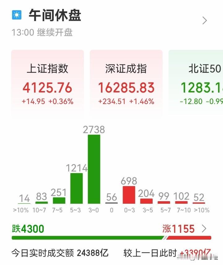 指数是红盘，但这是一种虚假的，繁荣的高频量化交易控盘指数的表象！

4300家下