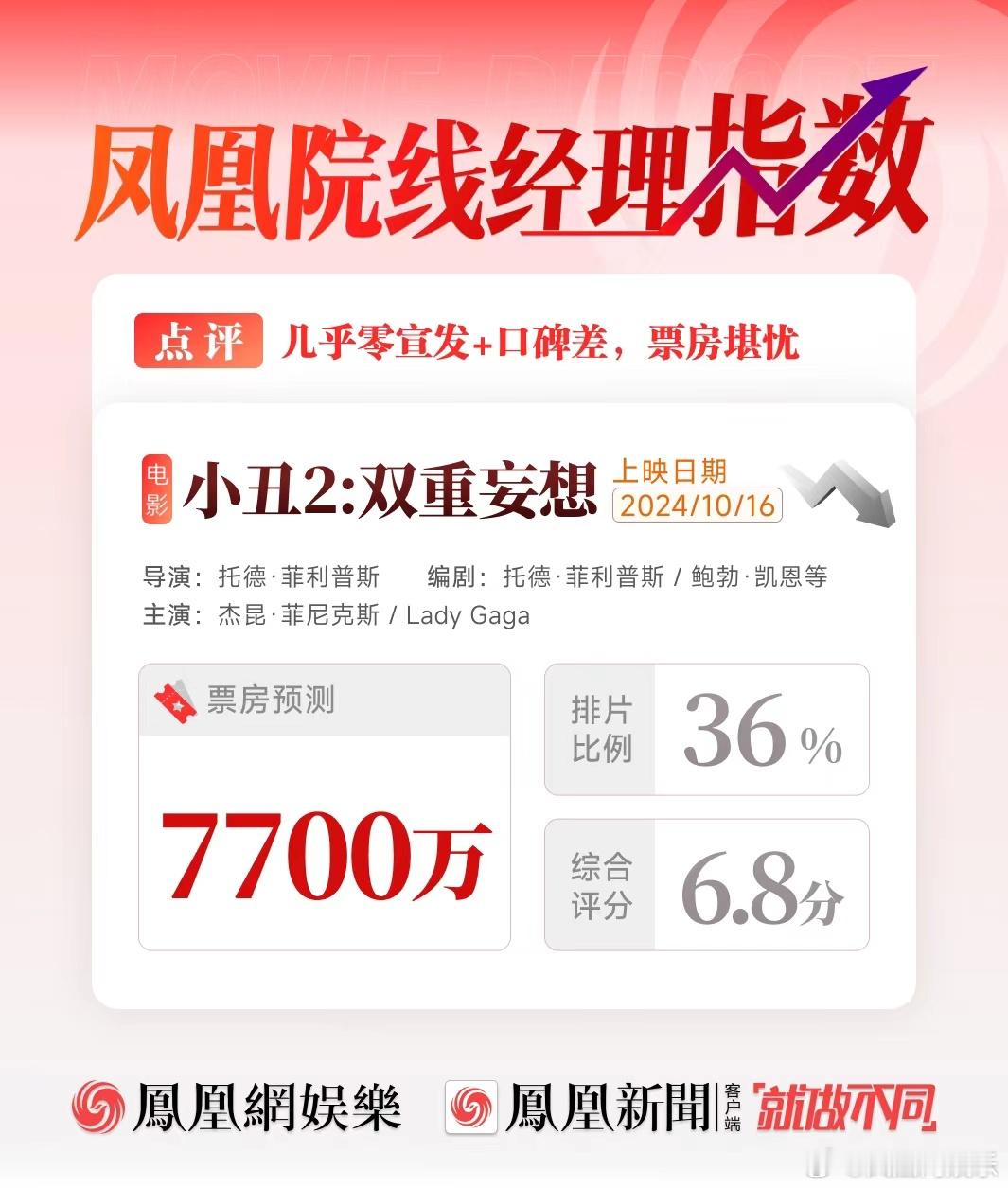 【#院线经理预测小丑2票房不及异形#】#院线经理预测小丑2票房#10月16日，杰