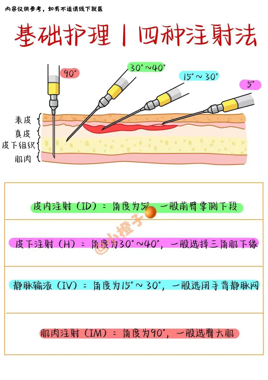 📖基础护理学｜四种注射💉法｜拿捏住🔥