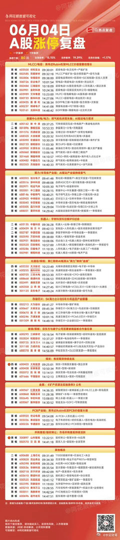 6月4日复盘：京东方A、豫能控股、三安光电、通鼎互联、鑫科材料隔日走势的一些看法