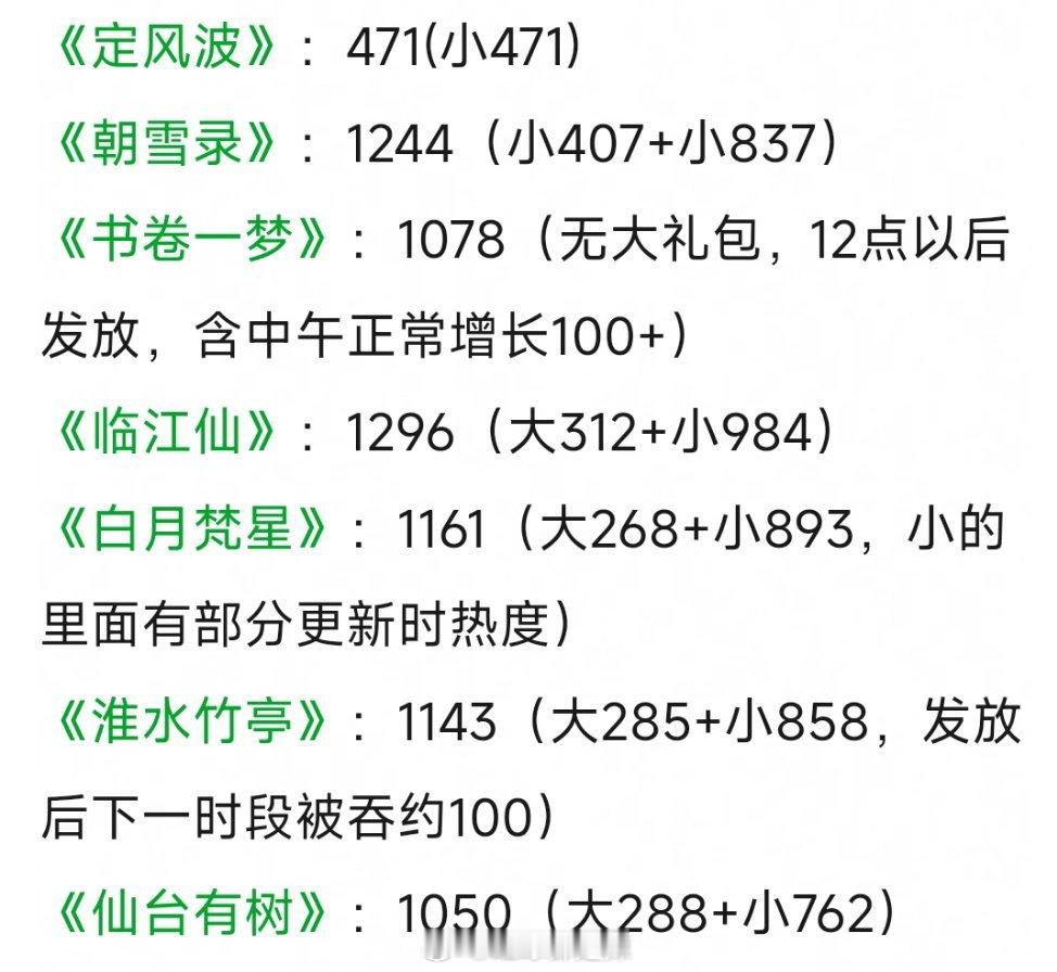 🥝2025中午开播古装剧次日大礼包数据 ​​​