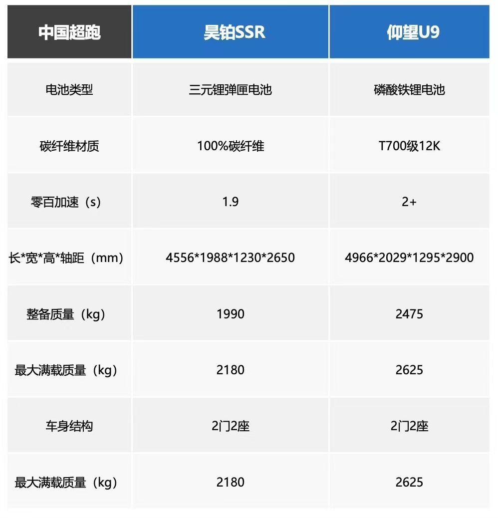 如今突然有数家国产车企冲击百万豪华超跑市场，这表明在新能源汽车时代，自主品牌真的
