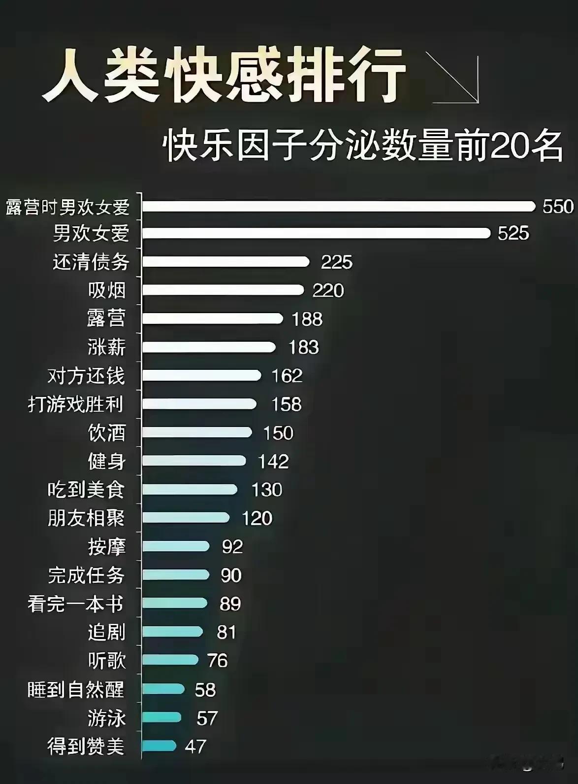 快乐因子分泌数量前20名