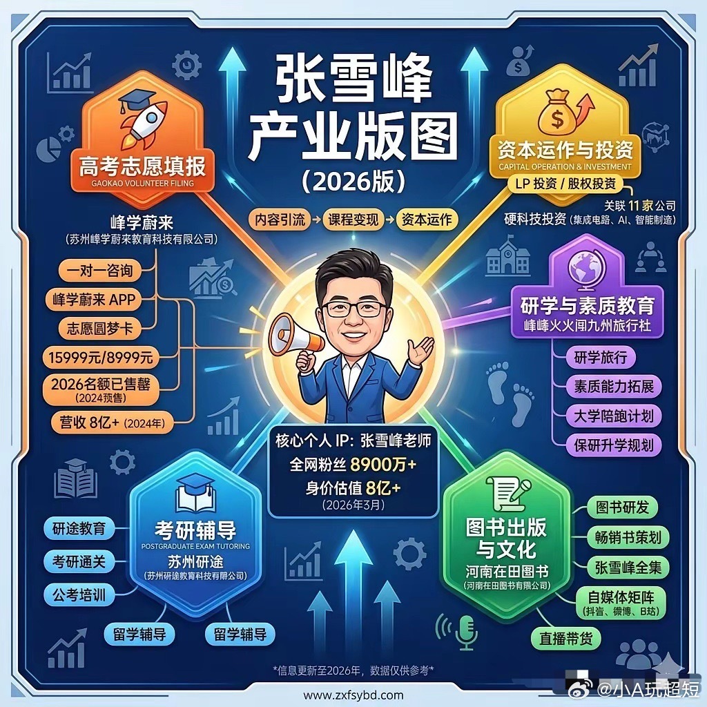 张雪峰的个人IP属于顶级。截至2026年，张雪峰依托庞大的超级IP流量，已成功构