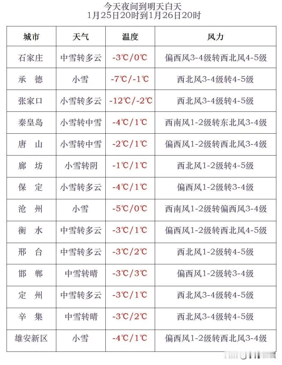 河北省气象台2025年1月25日17时发布天气预报：
      今天傍晚到夜间