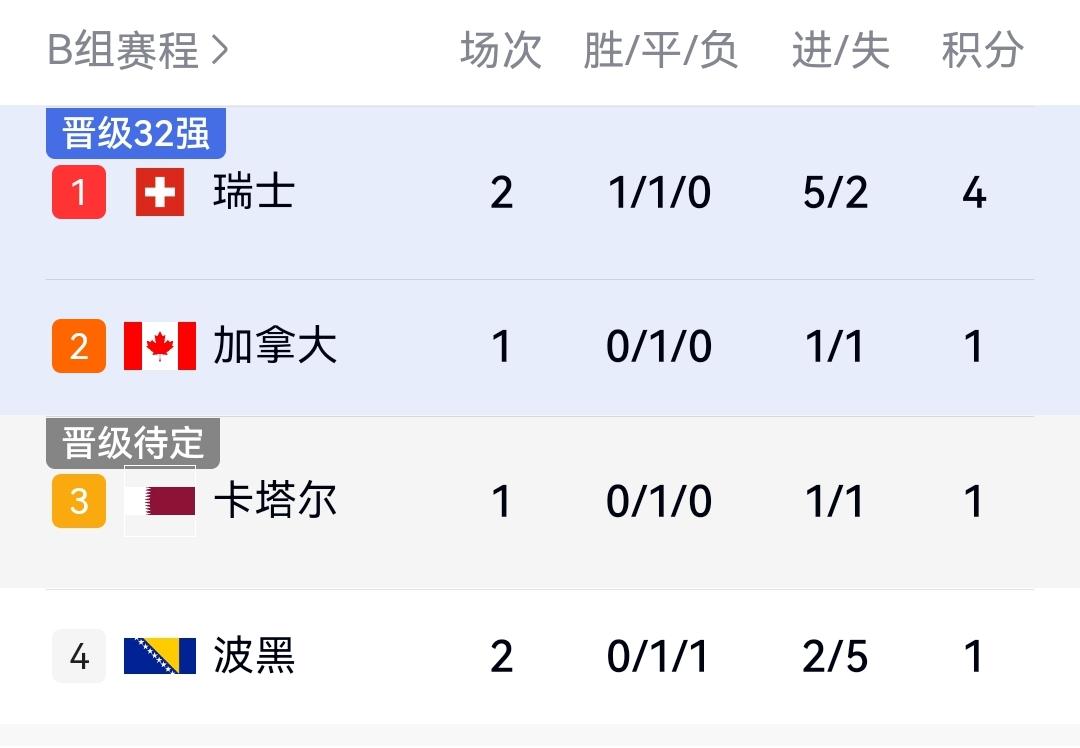 瑞士4-1大胜波黑，排名上升到小组第一，晋级形势一片大好。

在刚结束的一场世界