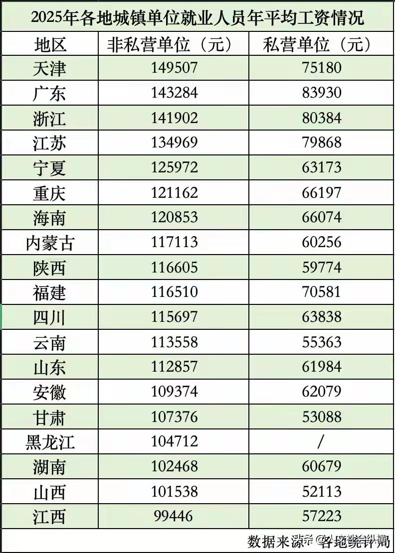 天津非私营单位人均工资全国第一，达到149507元。私营单位人均收入仅75000