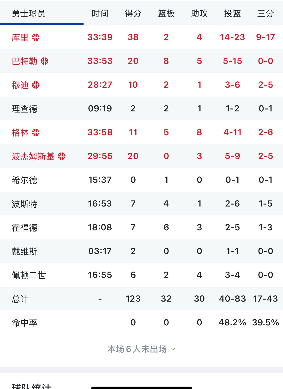 输了 勇士不敌开拓者 有啥想骂的来吧 