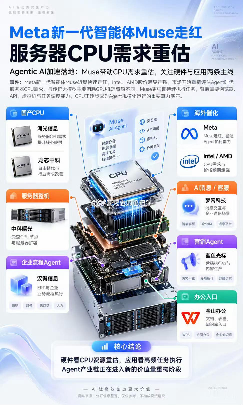 Meta新一代智能体Muse走红服务器CPU需求重估 ​​​
