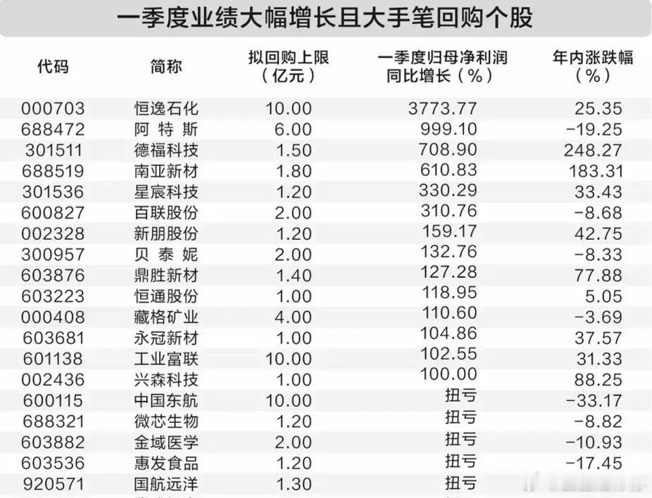 一季报业绩大涨+大手笔回购双利好！相关标的全梳理！本次梳理的个股分为两大阵营，一
