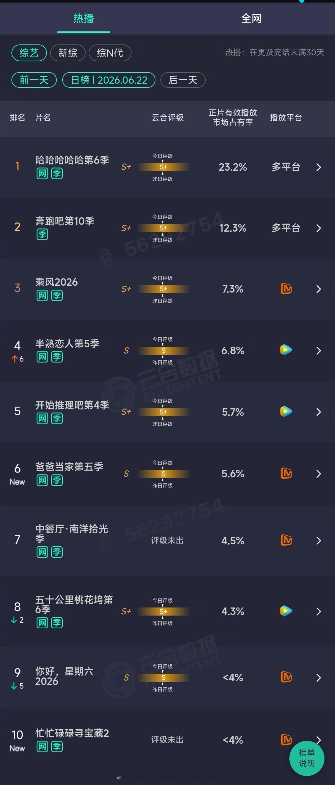 2026年06月22日云合综艺正片有效播放量市占率TOP101 哈哈哈哈哈第6季