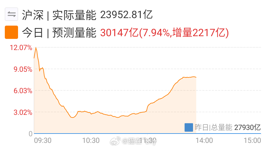 拿成交量变化对比大盘还挺有意思的