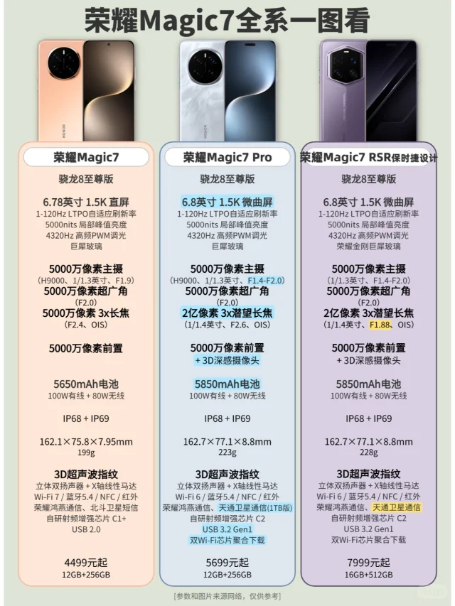 荣耀Magic7 全系一图看！