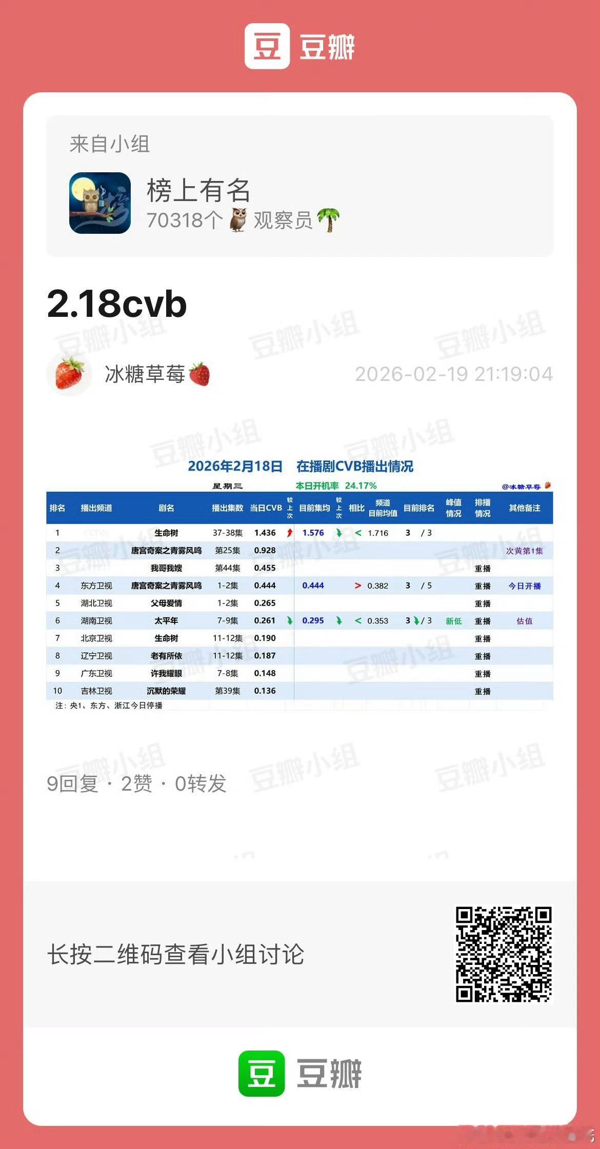 生命树cvb1.6保卫失败，央八寒假档何时受过这种委屈 