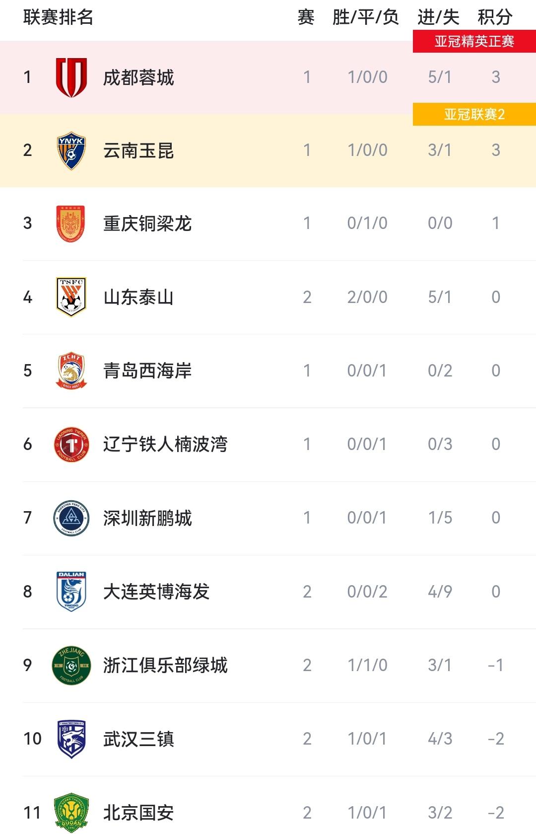 -6分瞬间抹平，山东泰山2-1胜国安，积0分一跃来到积分榜第4位！

今天下午进