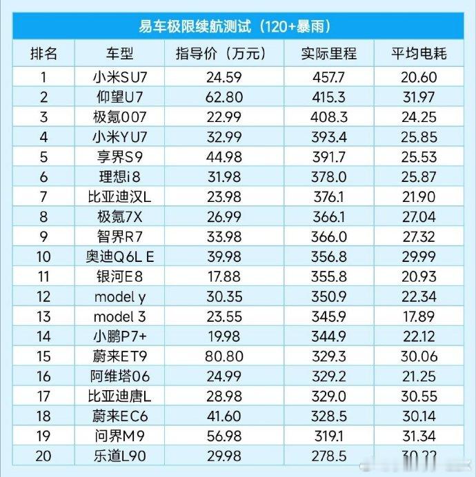 易车这个能耗测试有意思啊~纯续航小米SU7后驱第一，纯能耗特斯拉Model 3第