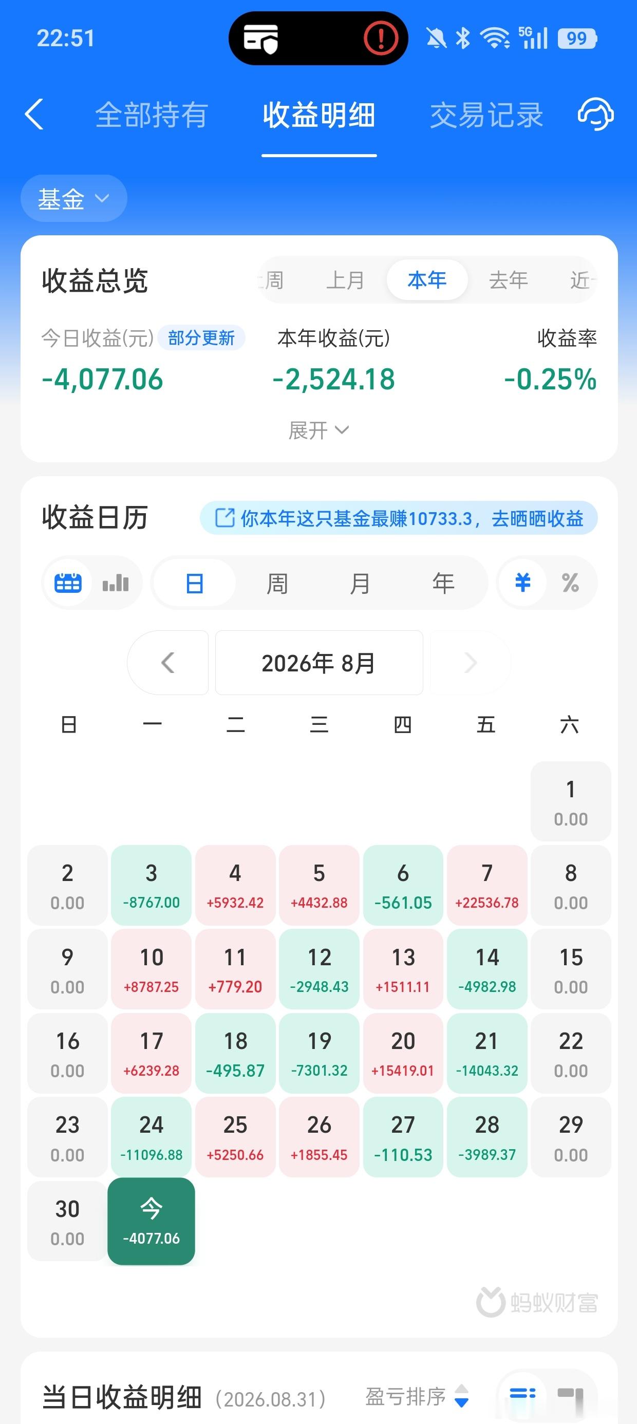 今天医药下跌，科技上涨，医药8月份月线收阴线，科技8月份月线收了小阳线，从技术趋