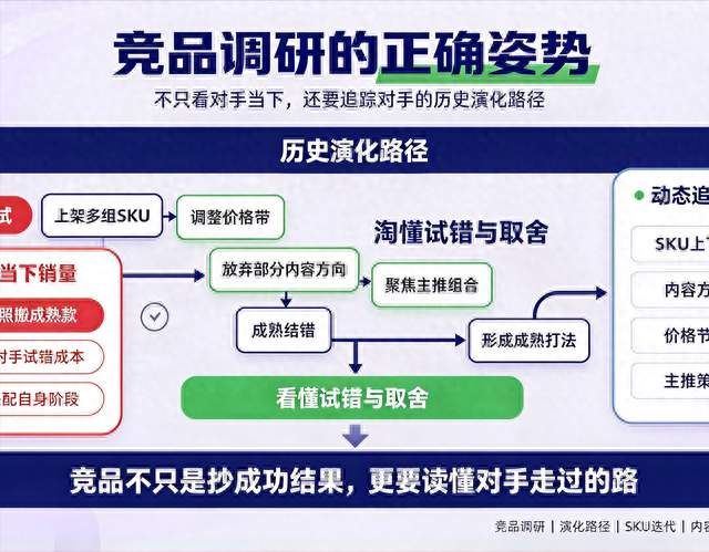 竞品调研的正确姿势：还要追踪对手的历史演化路径