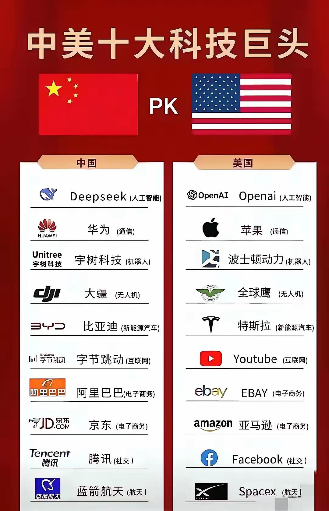 下图是有关中美十大科技巨头之间的对比，我认为该图有很多重要疏漏：
1、美国缺失了