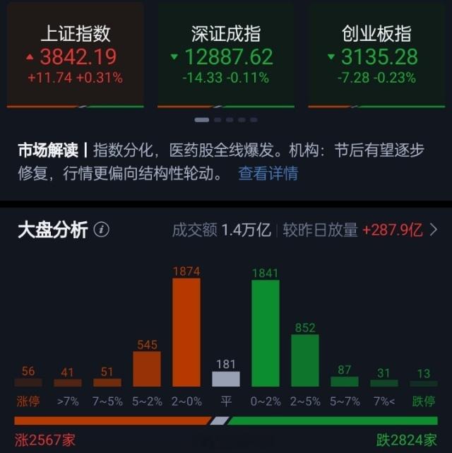 A股三大指数涨跌不一，上证指数涨0.31%，深证成指跌0.11%，创业板指跌0.