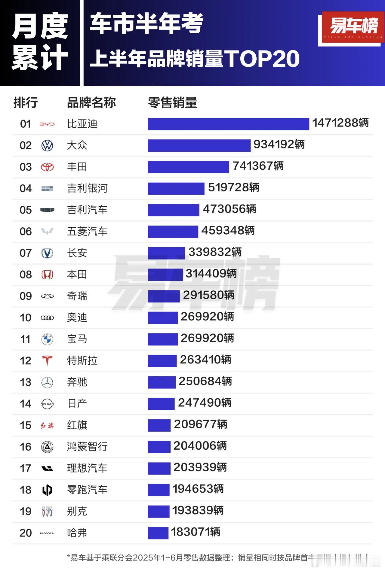 2025年上半年及6月汽车品牌销量TOP20根据易车整理的乘联分会零售销量数据显