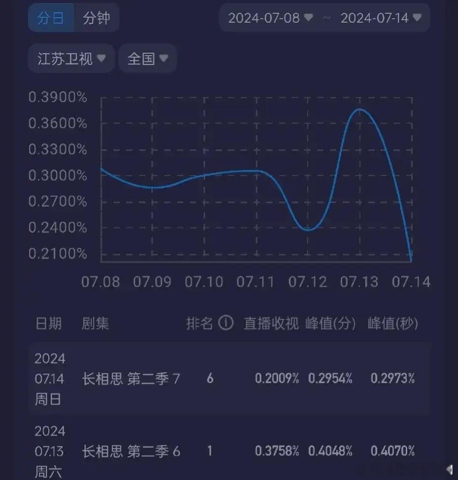 《长相思2》断崖式跌0.2％最高0.29％，从21.30把时间改到了19.30，