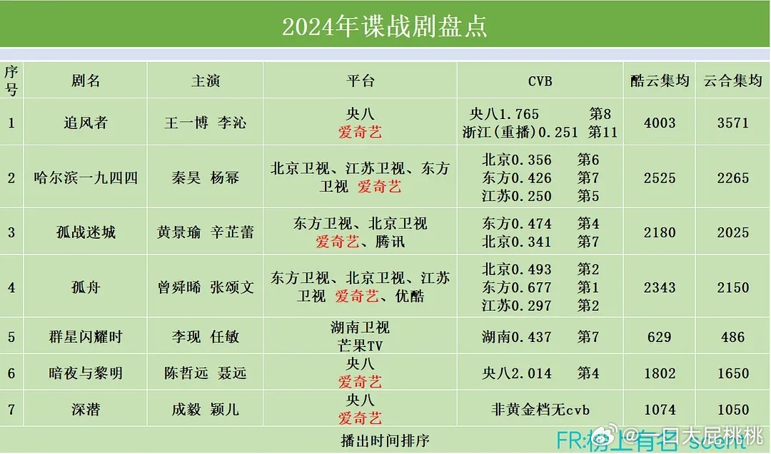 2024年谍战剧成绩～ 🥝的谍战底盘还可以 ​​​