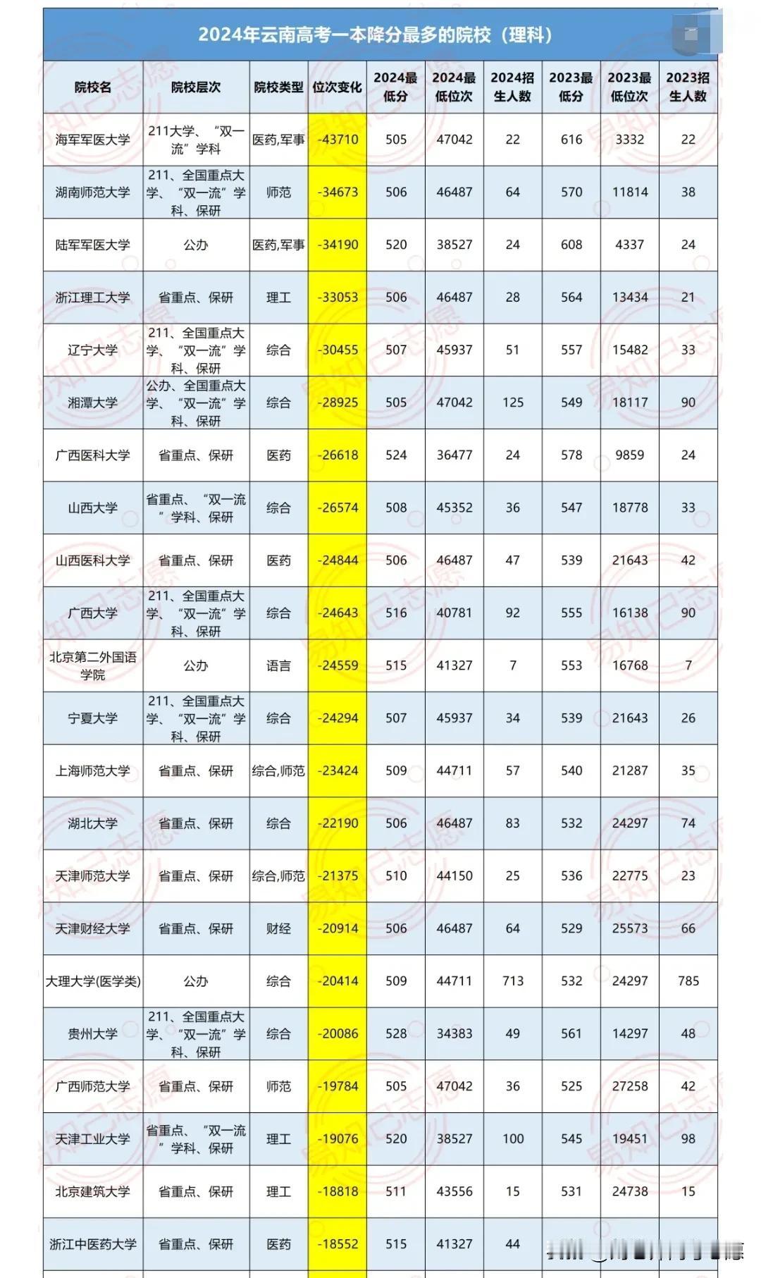 暴跌43710名？
云南24年高考降分最猛的50所一本院校曝光