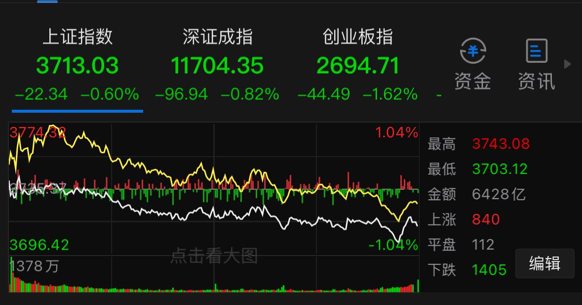 外围市场全线回暖，日韩、美股集体上涨，但是A股依旧走出独立偏弱的震荡走势，再次上