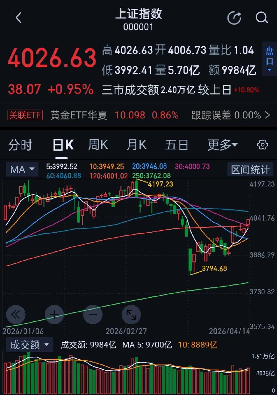 今日大A震荡反弹，上涨个股超3700只。收盘上证指数涨0.95%重回4000点，