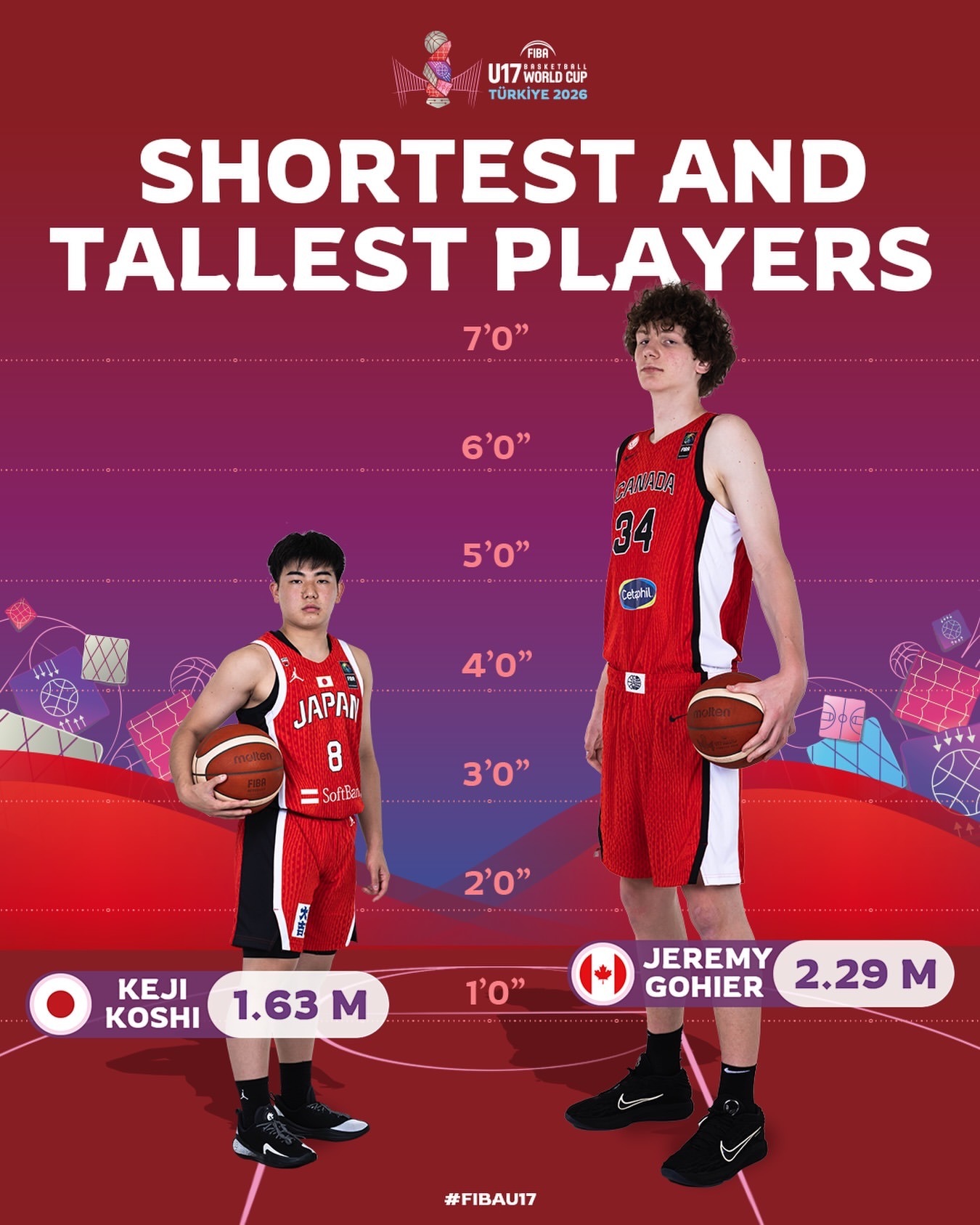 这届U17世青赛有趣的身高差 中国男篮