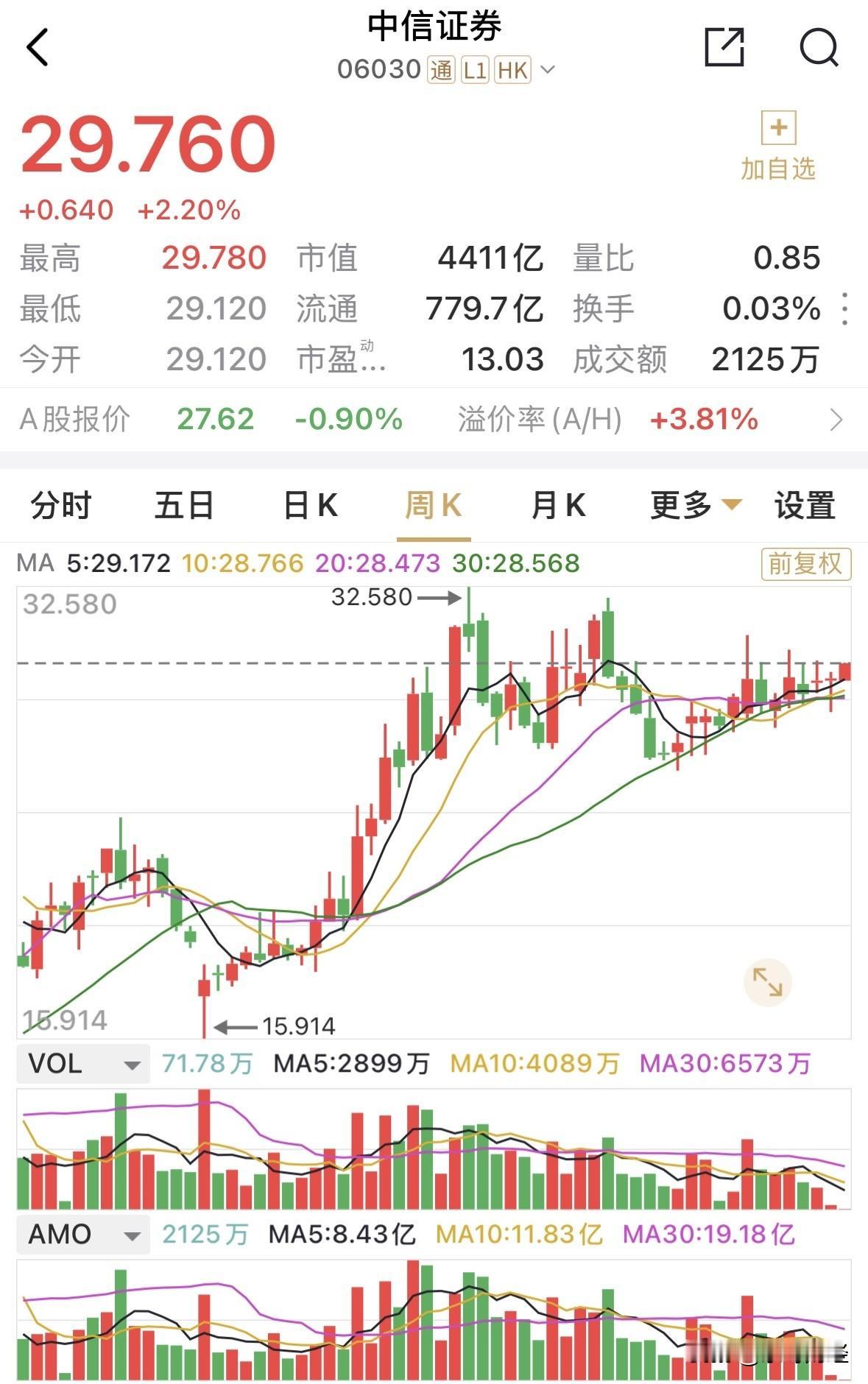 料中信证券节后首个交易日涨幅或超3%，或板块涨幅超2%。
周一港股大涨超2%，达