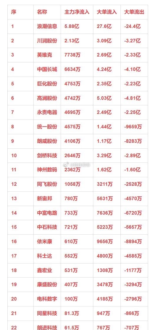 液冷概念，12月24日主力净流入22强详情序 名称 主力净流入 大单流入 大单流