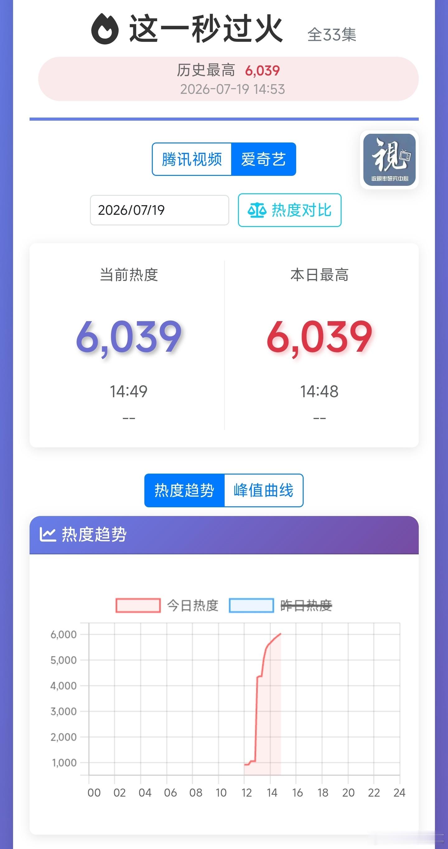这一秒过火 短剧感这一秒过火首日热度目前🐧破22000，🥝破6000这一秒过