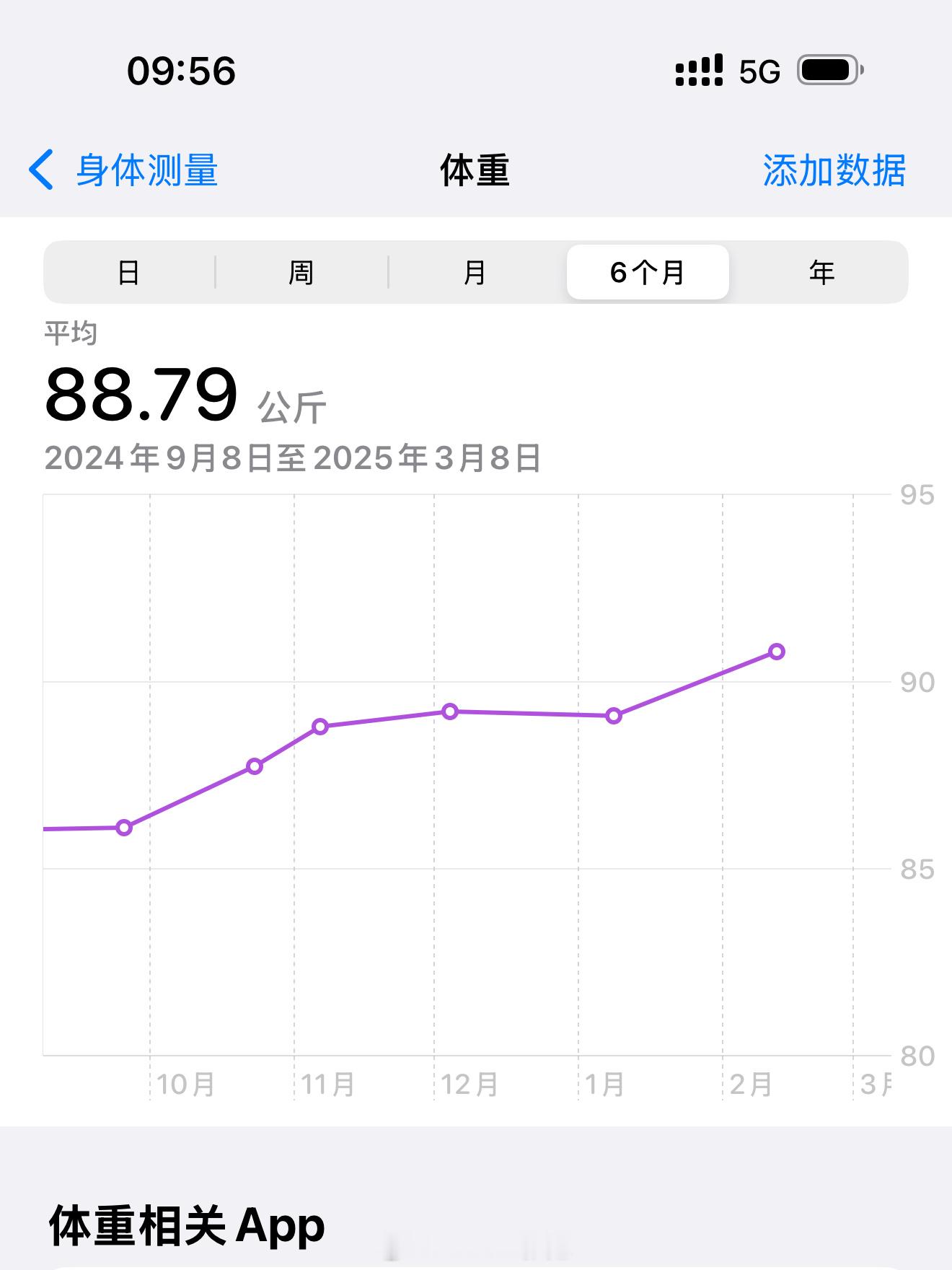 得开始减肥了……自从去年手术之后，就开始体重不受控制。一路从 85kg 涨到了 