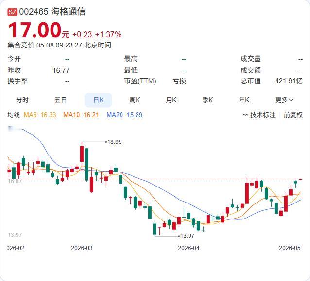 海格通信联手国电高科，正式推进"天启星座"产业化落地！

5月7日，海格通信最新