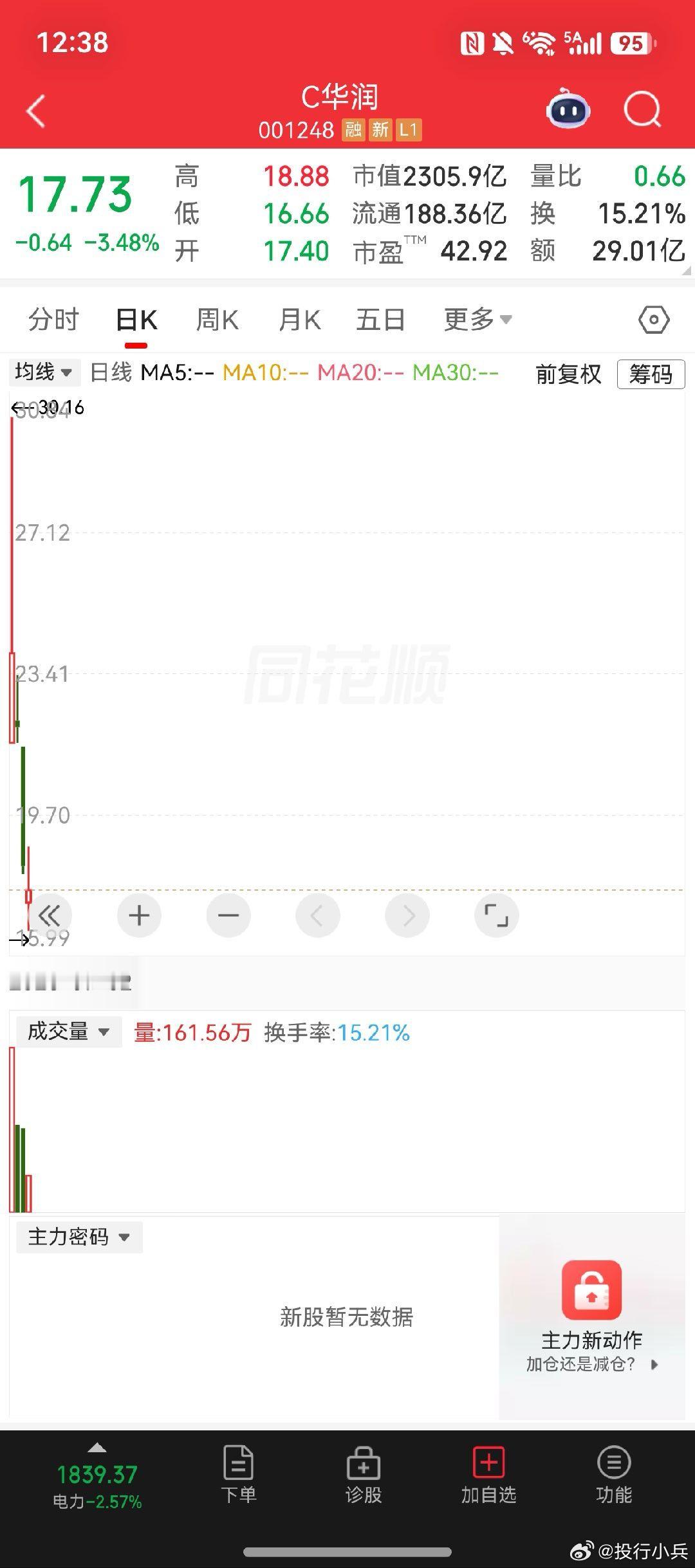 谁买这股算是抄着了，目标价4块钱，市盈率8倍差不多！ 
