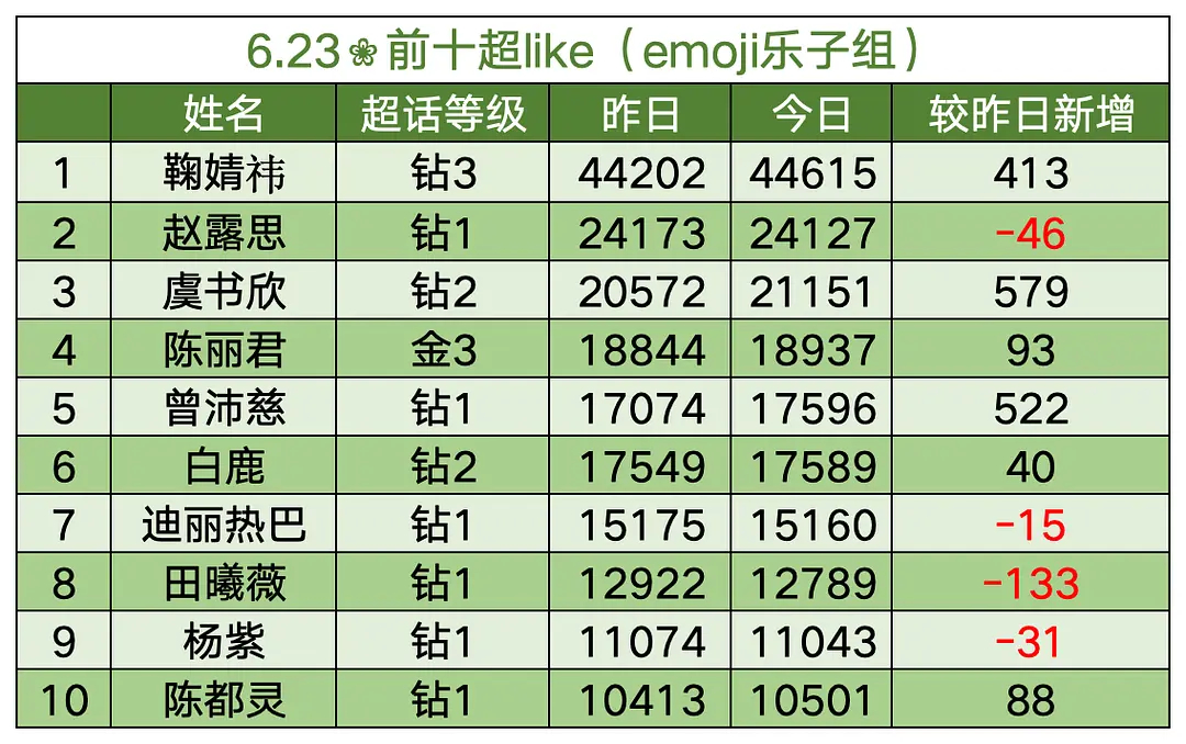 6月23🌸前十超like（12点整）数据表来了，鞠婧祎依旧断层第一，看了这么多