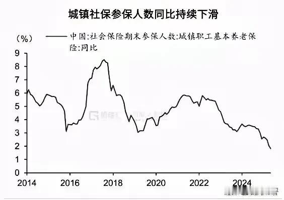 从2020年疫情过后我国社保缴费人数是持续走低的，也就是缴费总人数同比是持续下滑