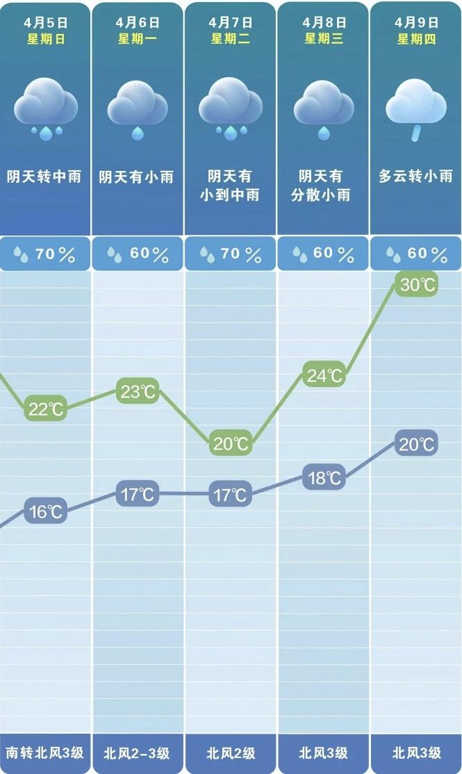 长沙开启持续阴雨模式 气温稳步攀升4月9日将直冲30℃
 
2026年清明假期首