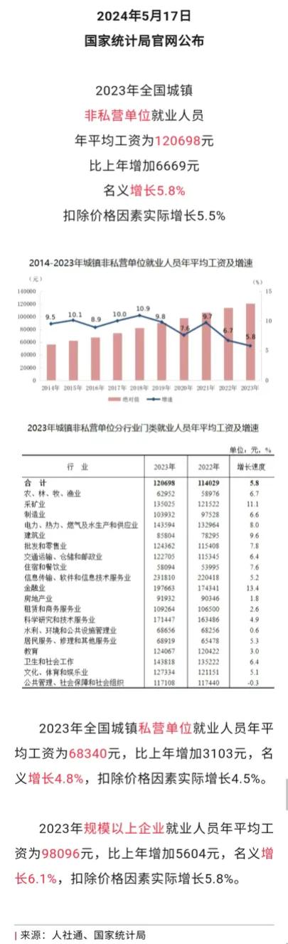 2023年的平均工资你达标了吗？
私营企业平均工资68340元，
非私营企业平均