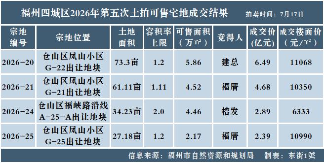 根本卖不完！在无新增供应的情况下，仓山区现有新房库存大概要三年半才能消化完毕。